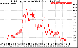 Solar PV/Inverter Performance Daily Energy Production Per Minute