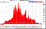 Solar PV/Inverter Performance Grid Power & Solar Radiation