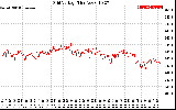 Solar PV/Inverter Performance Grid Voltage