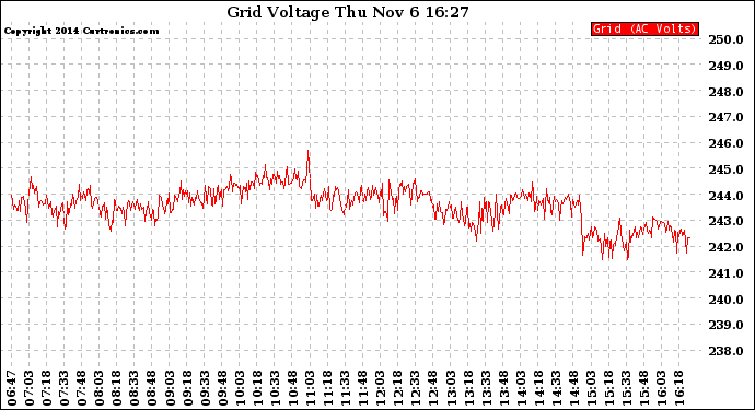 Solar PV/Inverter Performance Grid Voltage