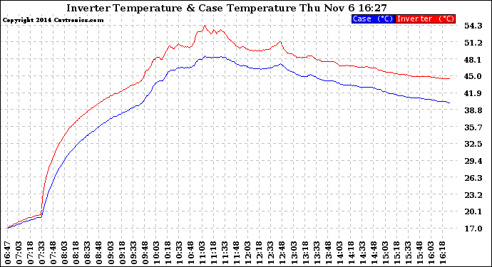 Solar PV/Inverter Performance Inverter Operating Temperature