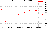 Solar PV/Inverter Performance Outdoor Temperature