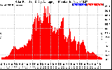 Solar PV/Inverter Performance Solar Radiation & Day Average per Minute