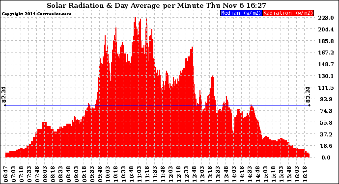 Solar PV/Inverter Performance Solar Radiation & Day Average per Minute