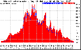 Solar PV/Inverter Performance Solar Radiation & Effective Solar Radiation per Minute