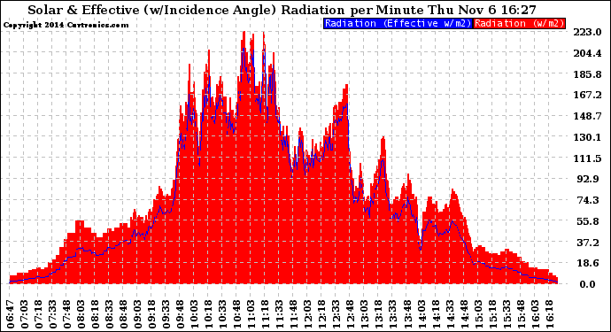 Solar PV/Inverter Performance Solar Radiation & Effective Solar Radiation per Minute