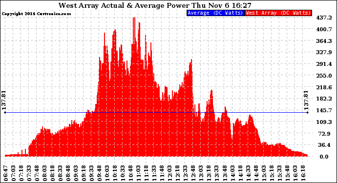 Solar PV/Inverter Performance West Array Actual & Average Power Output