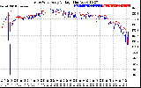 Solar PV/Inverter Performance Photovoltaic Panel Voltage Output