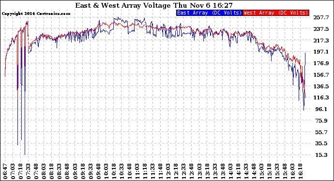Solar PV/Inverter Performance Photovoltaic Panel Voltage Output
