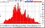 Solar PV/Inverter Performance East Array Actual & Average Power Output