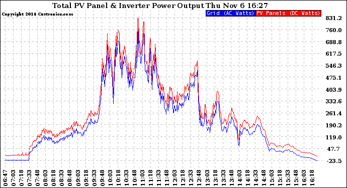 Solar PV/Inverter Performance PV Panel Power Output & Inverter Power Output