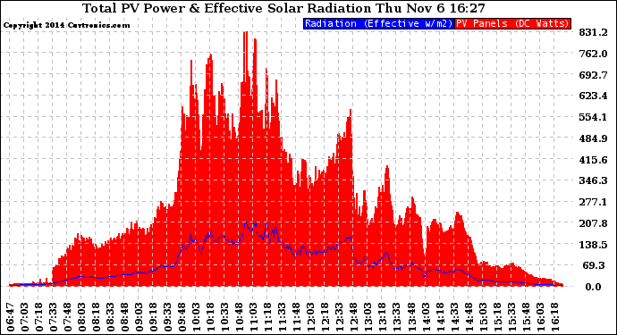 Solar PV/Inverter Performance Total PV Panel Power Output & Effective Solar Radiation