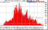 Solar PV/Inverter Performance Total PV Panel & Running Average Power Output