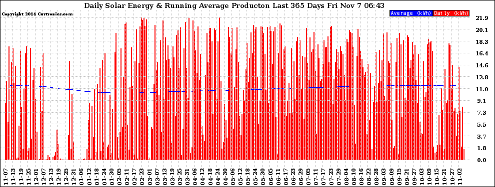 Solar PV/Inverter Performance Daily Solar Energy Production Running Average Last 365 Days
