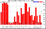 Solar PV/Inverter Performance Daily Solar Energy Production Value