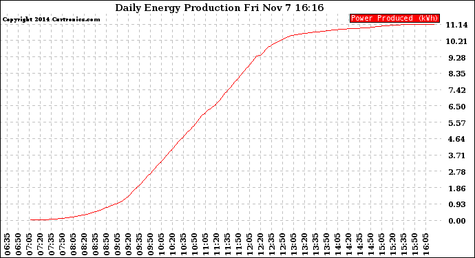 Solar PV/Inverter Performance Daily Energy Production