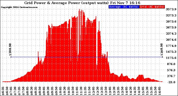 Solar PV/Inverter Performance Inverter Power Output