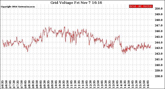 Solar PV/Inverter Performance Grid Voltage