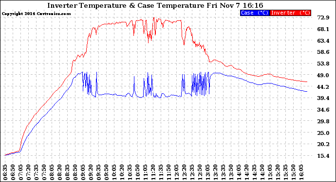 Solar PV/Inverter Performance Inverter Operating Temperature