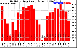 Solar PV/Inverter Performance Monthly Solar Energy Production