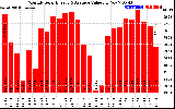 Solar PV/Inverter Performance Monthly Solar Energy Production Value