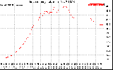 Solar PV/Inverter Performance Outdoor Temperature