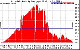 Solar PV/Inverter Performance Solar Radiation & Day Average per Minute