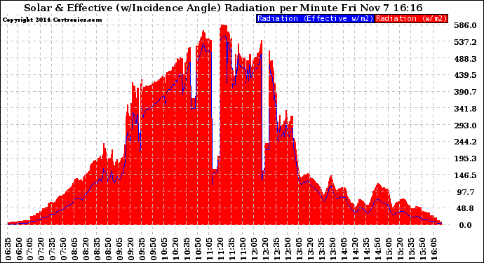 Solar PV/Inverter Performance Solar Radiation & Effective Solar Radiation per Minute