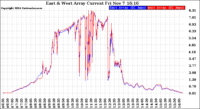 Solar PV/Inverter Performance Photovoltaic Panel Current Output
