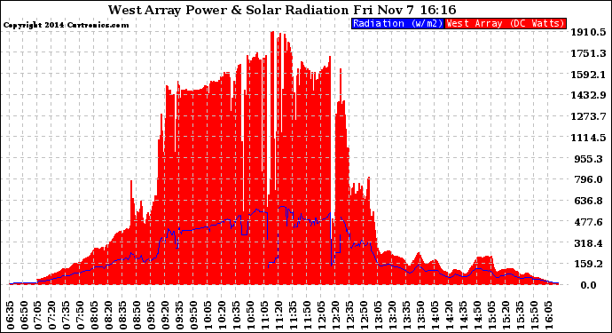 Solar PV/Inverter Performance West Array Power Output & Solar Radiation