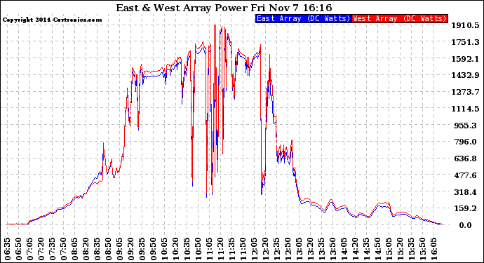 Solar PV/Inverter Performance Photovoltaic Panel Power Output