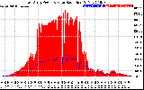 Solar PV/Inverter Performance East Array Power Output & Solar Radiation