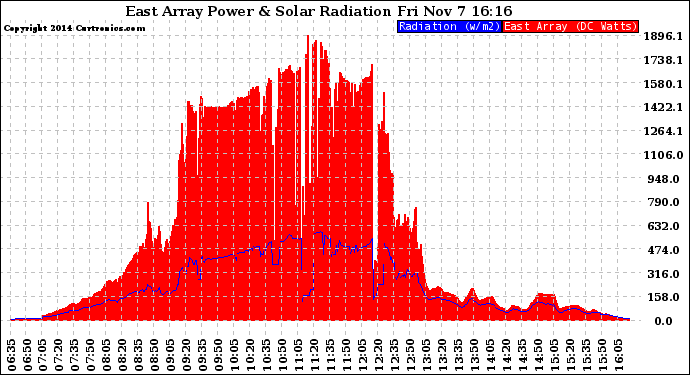 Solar PV/Inverter Performance East Array Power Output & Solar Radiation