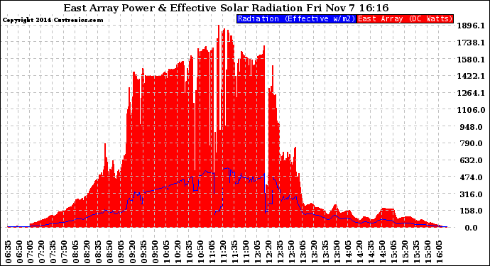 Solar PV/Inverter Performance East Array Power Output & Effective Solar Radiation