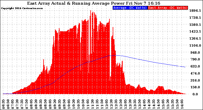 Solar PV/Inverter Performance East Array Actual & Running Average Power Output