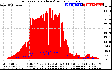 Solar PV/Inverter Performance Total PV Panel Power Output & Solar Radiation