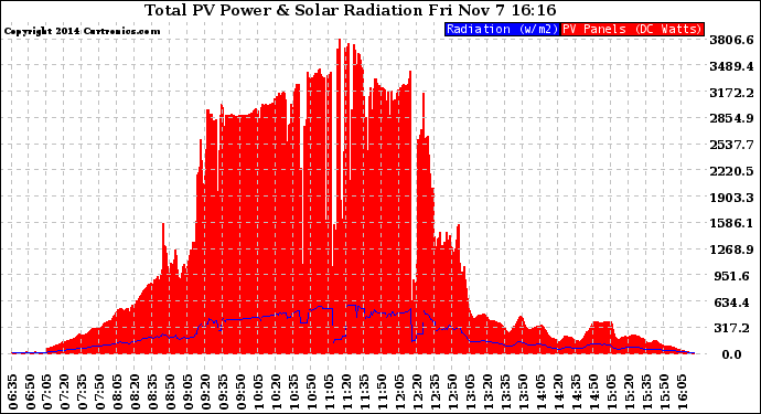Solar PV/Inverter Performance Total PV Panel Power Output & Solar Radiation