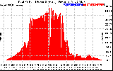 Solar PV/Inverter Performance Total PV Panel Power Output