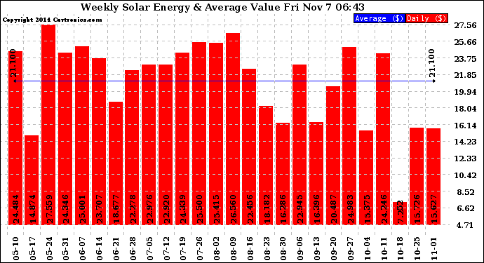 Solar PV/Inverter Performance Weekly Solar Energy Production Value