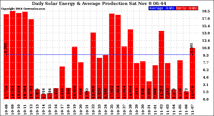 Solar PV/Inverter Performance Daily Solar Energy Production
