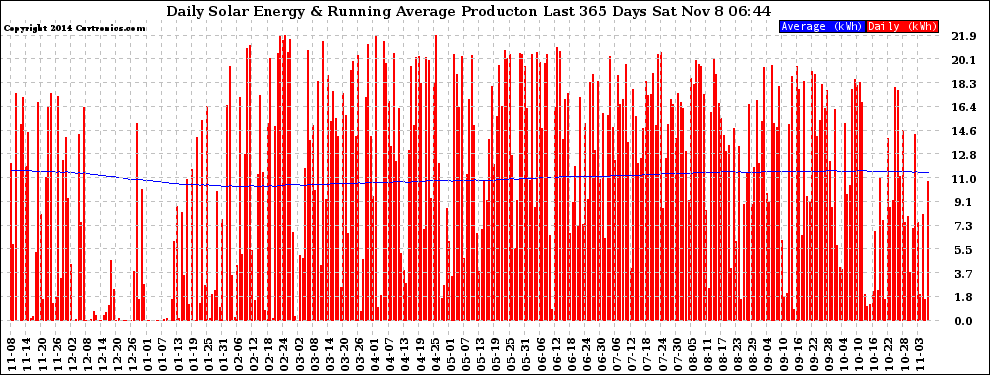 Solar PV/Inverter Performance Daily Solar Energy Production Running Average Last 365 Days