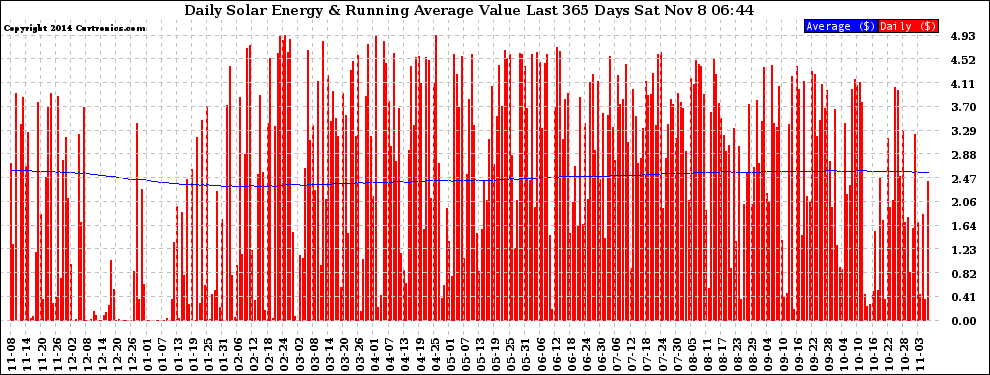 Solar PV/Inverter Performance Daily Solar Energy Production Value Running Average Last 365 Days