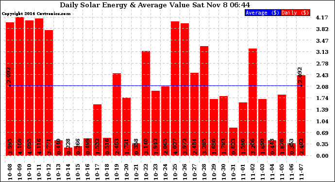 Solar PV/Inverter Performance Daily Solar Energy Production Value