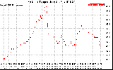 Solar PV/Inverter Performance Outdoor Temperature