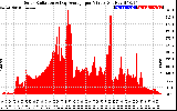 Solar PV/Inverter Performance Solar Radiation & Day Average per Minute