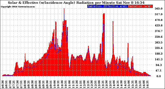 Solar PV/Inverter Performance Solar Radiation & Effective Solar Radiation per Minute