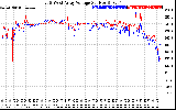 Solar PV/Inverter Performance Photovoltaic Panel Voltage Output