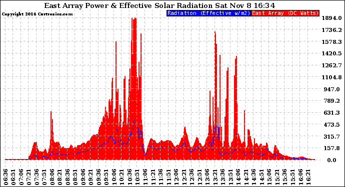 Solar PV/Inverter Performance East Array Power Output & Effective Solar Radiation