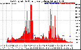 Solar PV/Inverter Performance East Array Actual & Running Average Power Output