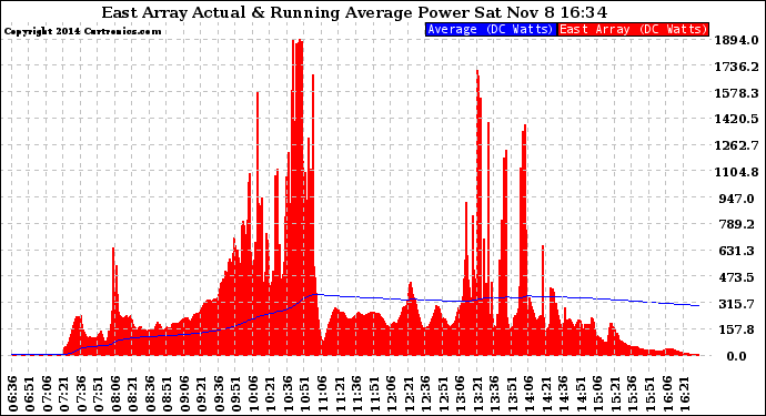 Solar PV/Inverter Performance East Array Actual & Running Average Power Output